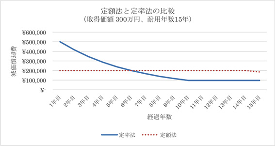 定額法と定率法の比較